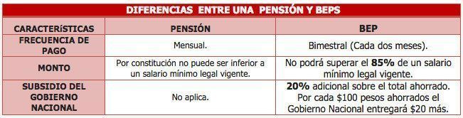 diferencias-beps-pension